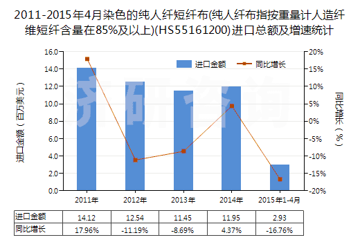 2011-2015年4月染色的純?nèi)死w短纖布(純?nèi)死w布指按重量計(jì)人造纖維短纖含量在85%及以上)(HS55161200)進(jìn)口總額及增速統(tǒng)計(jì)